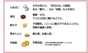 かまぼこ、黒豆、数の子、栗きんとん、伊達巻のご利益が説明されている。